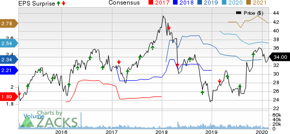 LKQ Corporation Price, Consensus and EPS Surprise