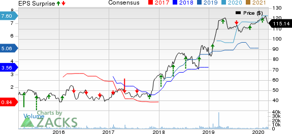 Mellanox Technologies, Ltd. Price, Consensus and EPS Surprise