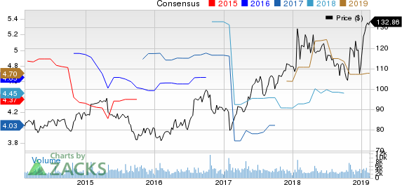 Varian Medical Systems, Inc. Price and Consensus