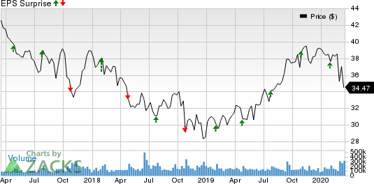 AT&T Inc. Price and EPS Surprise