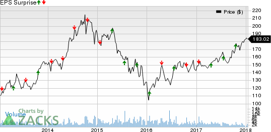 Canadian Pacific Railway Limited Price and EPS Surprise