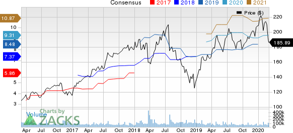 Facebook, Inc. Price and Consensus