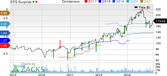 Workday, Inc. Price, Consensus and EPS Surprise