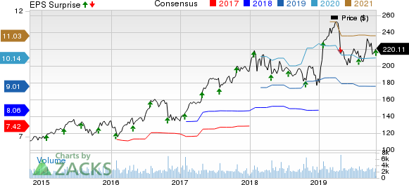 Waters Corporation Price, Consensus and EPS Surprise