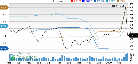 Avis Budget Group, Inc. Price and Consensus