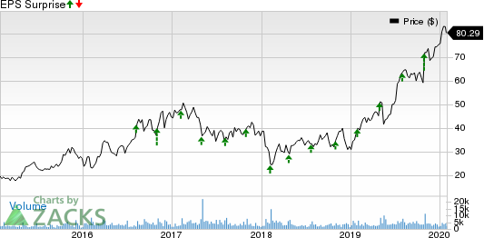 Inphi Corporation Price and EPS Surprise