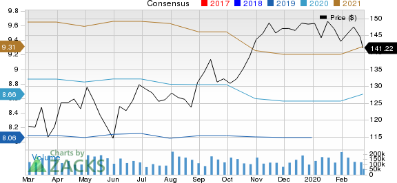 Hubbell Inc Price and Consensus