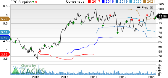 Lincoln Electric Holdings, Inc. Price, Consensus and EPS Surprise