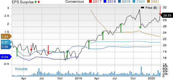 Altice USA, Inc. Price, Consensus and EPS Surprise