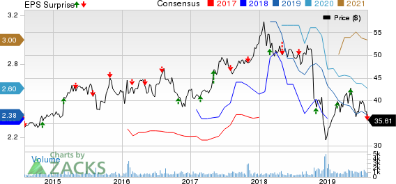 Fresenius Medical Care AG & Co. KGaA Price, Consensus and EPS Surprise
