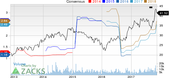 Allison Transmission Holdings, Inc. Price and Consensus