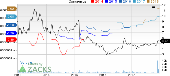 Bazaarvoice, Inc. Price and Consensus