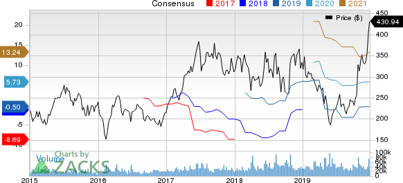 Tesla, Inc. Price and Consensus
