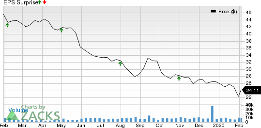 Macerich Company (The) Price and EPS Surprise