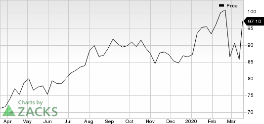 Akamai Technologies, Inc. Price