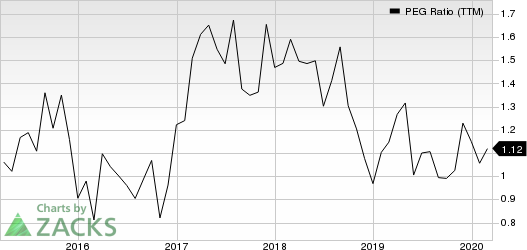 Virtusa Corporation PEG Ratio (TTM)