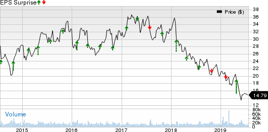 The Goodyear Tire & Rubber Company Price and EPS Surprise