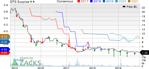 Tuesday Morning Corp. Price, Consensus and EPS Surprise