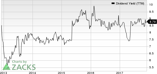 Arbor Realty Trust Dividend Yield (TTM)