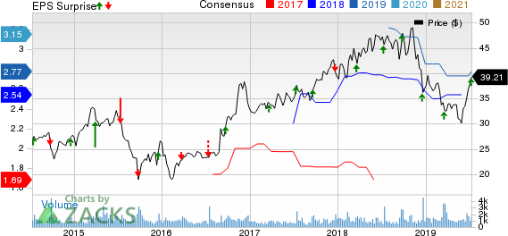 AAR Corp. Price, Consensus and EPS Surprise