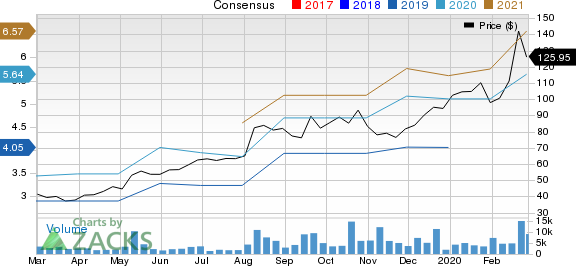 SolarEdge Technologies, Inc. Price and Consensus