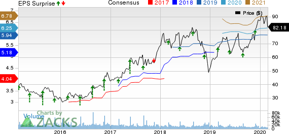 Best Buy Co., Inc. Price, Consensus and EPS Surprise