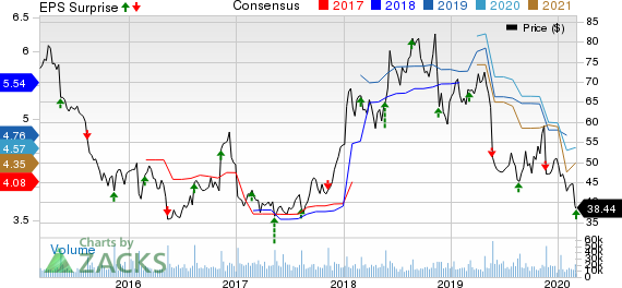 Kohl's Corporation Price, Consensus and EPS Surprise