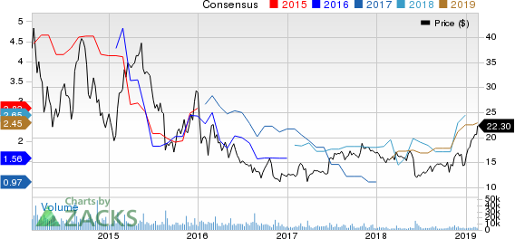 Canadian Solar Inc. Price and Consensus