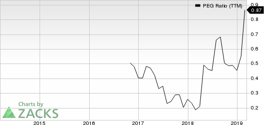 PCM, Inc. PEG Ratio (TTM)