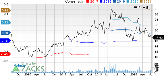 Box, Inc. Price and Consensus