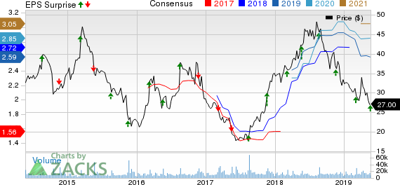 Urban Outfitters, Inc. Price, Consensus and EPS Surprise