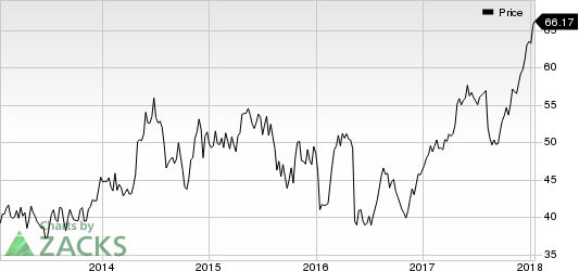 Intercontinental Hotels Group Price