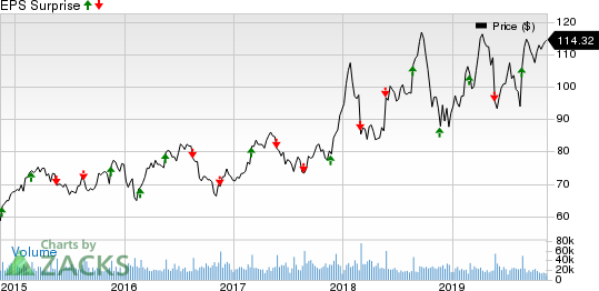 Lowe's Companies, Inc. Price and EPS Surprise