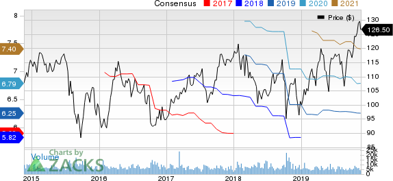 PPG Industries, Inc. Price and Consensus