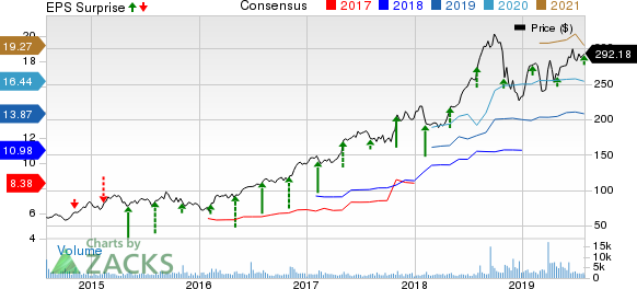 WellCare Health Plans, Inc. Price, Consensus and EPS Surprise