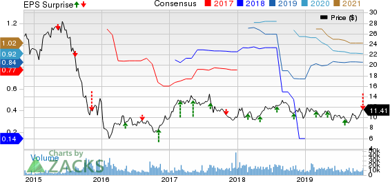 Platform Specialty Products Corporation Price, Consensus and EPS Surprise