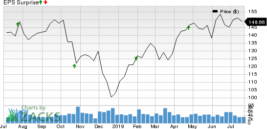 Ameriprise Financial, Inc. Price and EPS Surprise