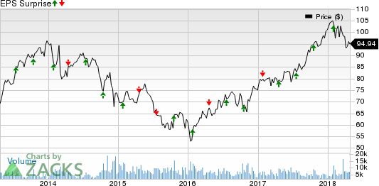 Dover Corporation Price and EPS Surprise