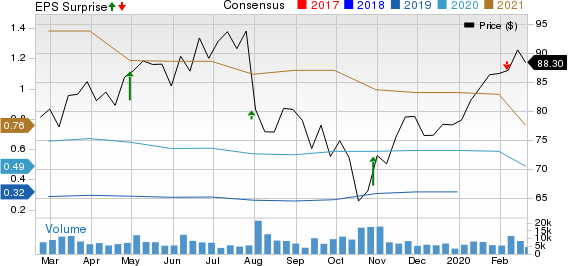 Zendesk, Inc. Price, Consensus and EPS Surprise