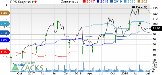 iRobot Corporation Price, Consensus and EPS Surprise