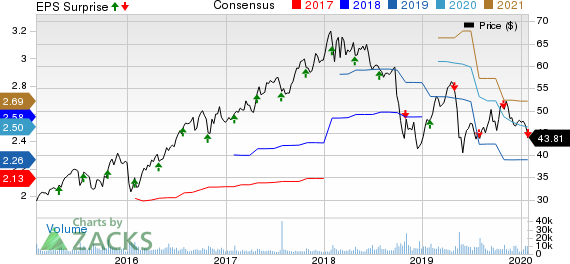 A. O. Smith Corporation Price, Consensus and EPS Surprise