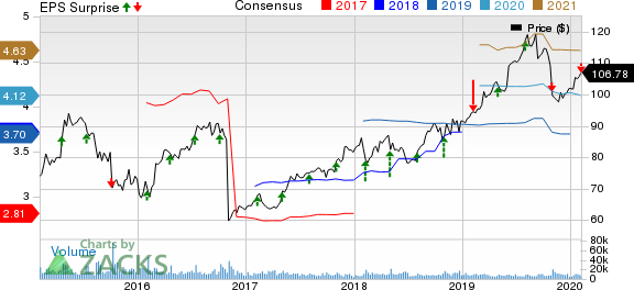 Yum! Brands, Inc. Price, Consensus and EPS Surprise