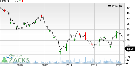 Hibbett Sports, Inc. Price and EPS Surprise