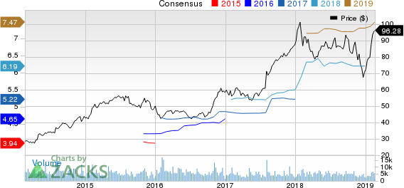 Spirit Aerosystems Holdings, Inc. Price and Consensus