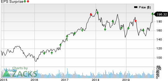 Rockwell Automation, Inc. Price and EPS Surprise
