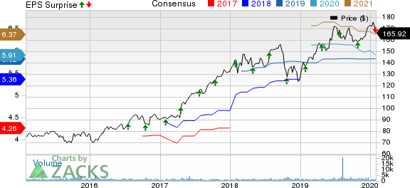 IDEX Corporation Price, Consensus and EPS Surprise