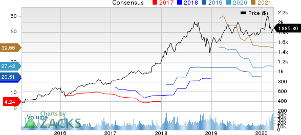 Amazon.com, Inc. Price and Consensus