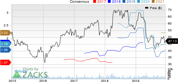 CommVault Systems, Inc. Price and Consensus