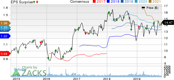 Huntington Bancshares Incorporated Price, Consensus and EPS Surprise