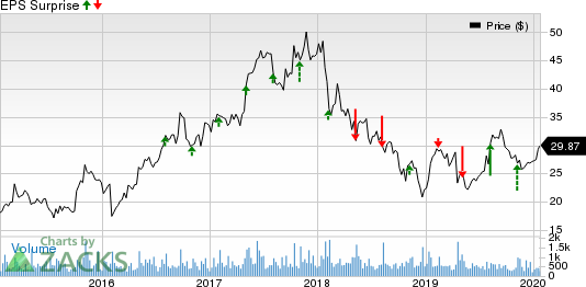 CEVA, Inc. Price and EPS Surprise